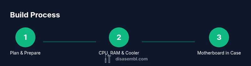 Process diagram showing PC assembly steps