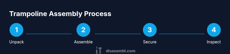 Infographic showing steps to assemble a trampoline