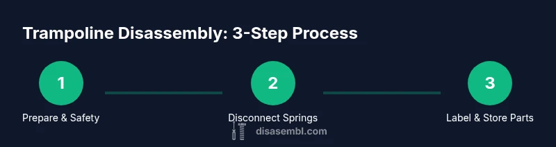 Infographic showing a 3-step process for trampoline disassembly
