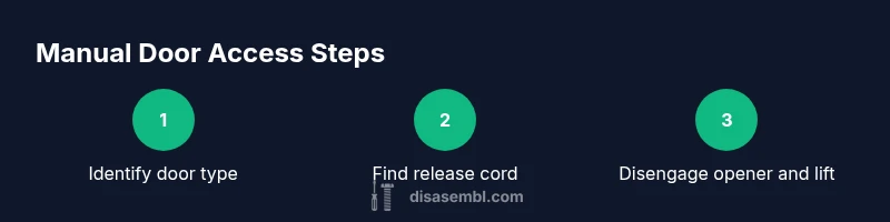 Three-step process to manually open a garage door during a power outage