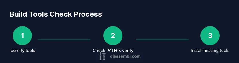 Process diagram showing steps to check build tools