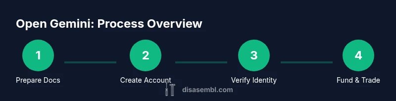 Process diagram for opening a Gemini account