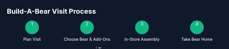 Process diagram showing Build-A-Bear visit steps