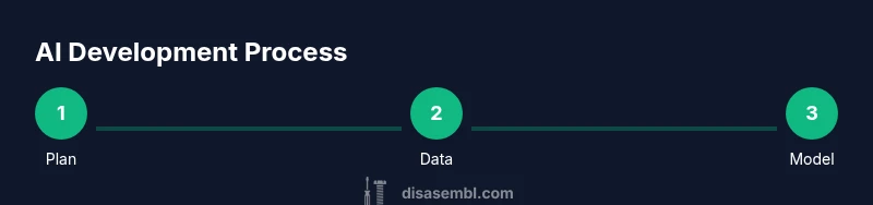 Process infographic showing AI development steps from data to deployment