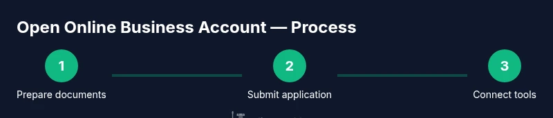 Infographic showing 3-step process to open an online business account