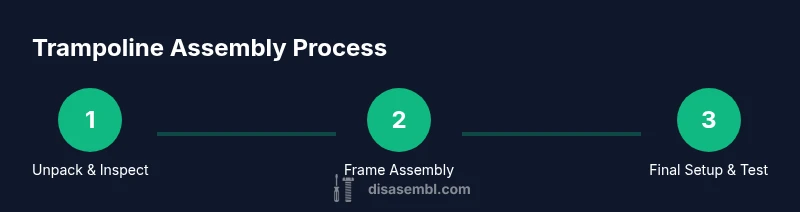 Infographic of trampoline assembly in three steps